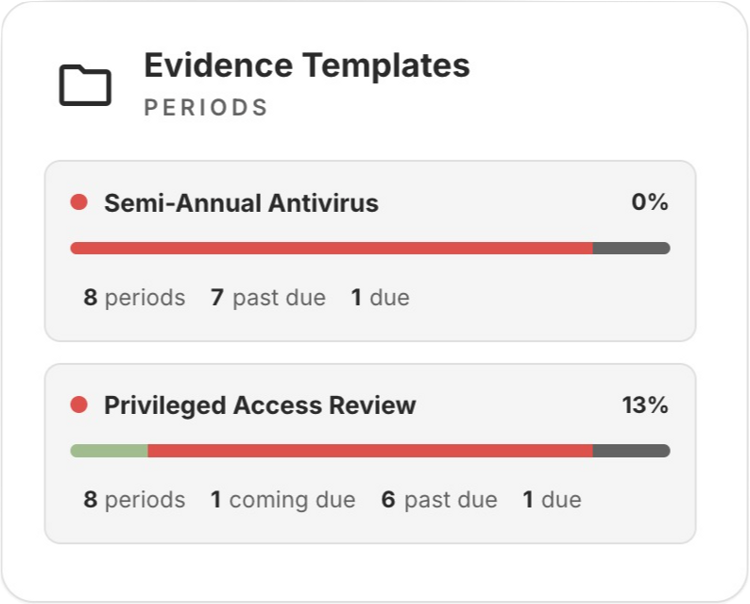 Evidence Templates risk card on the Risk Management Dashboard